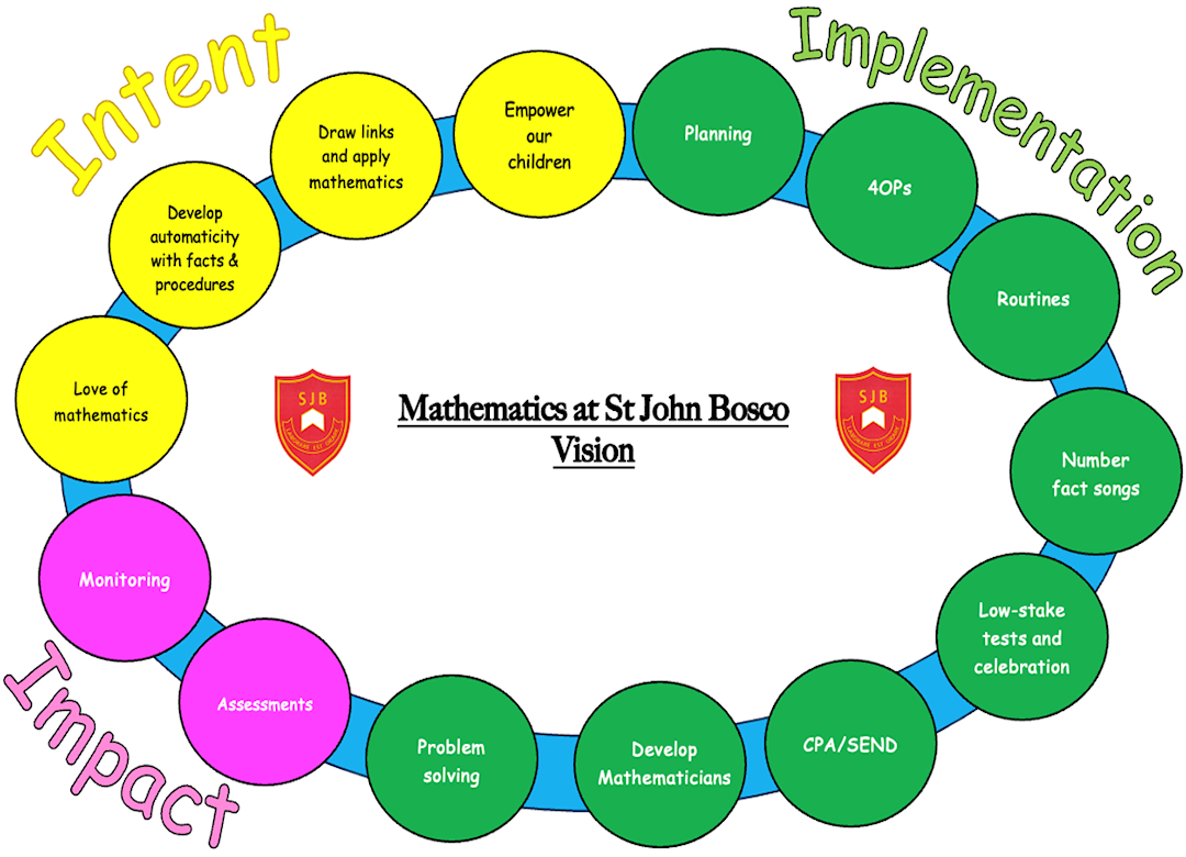 Maths Overview